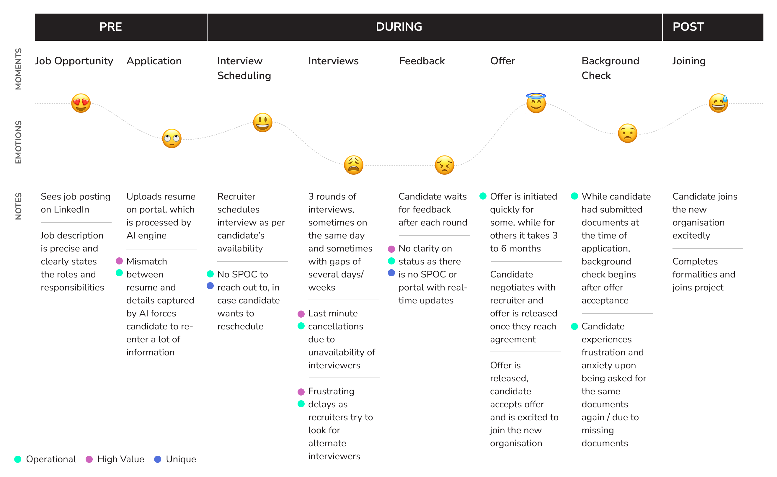 Hiring Journey Service Design