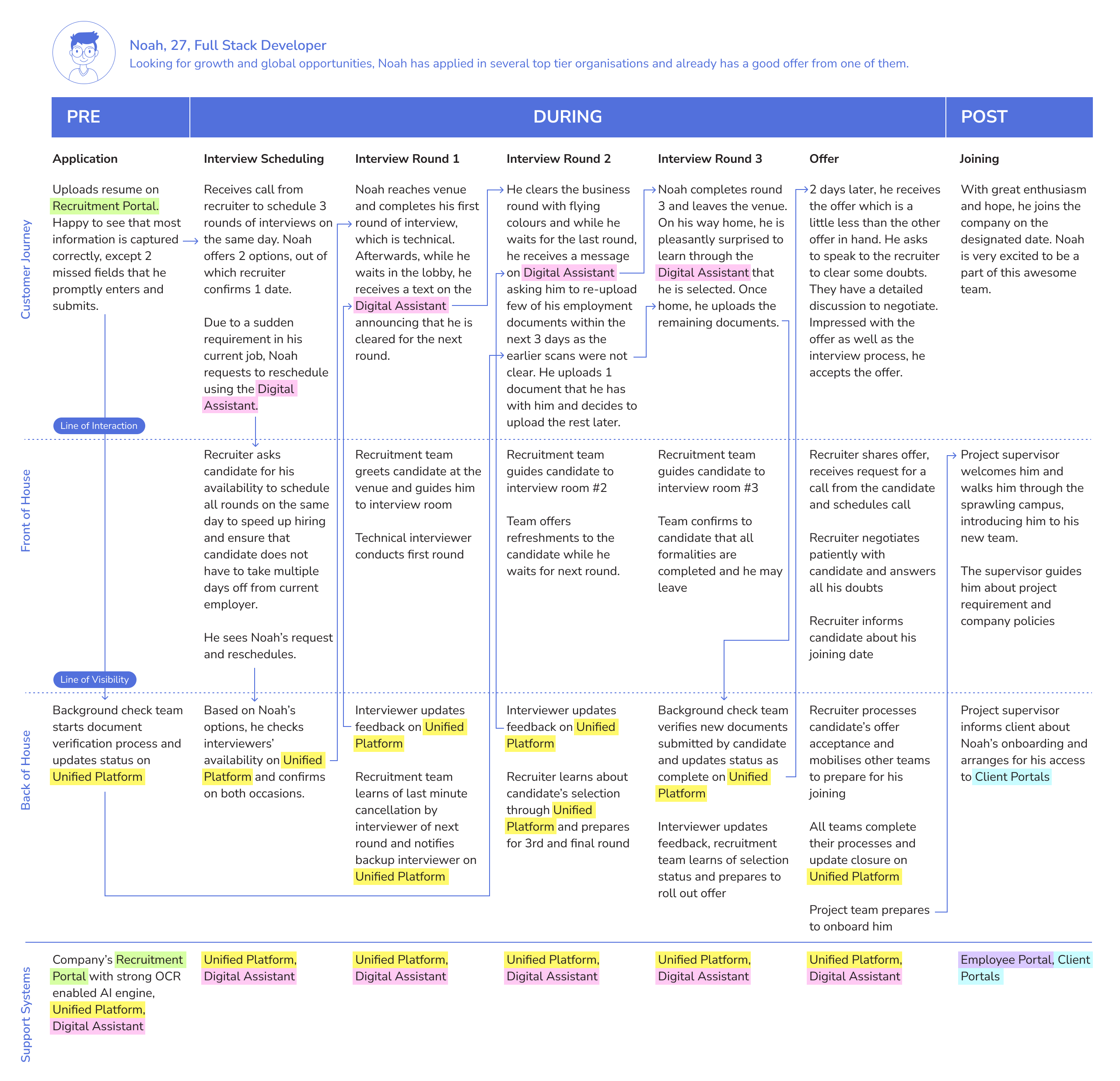 Service Design Blueprint