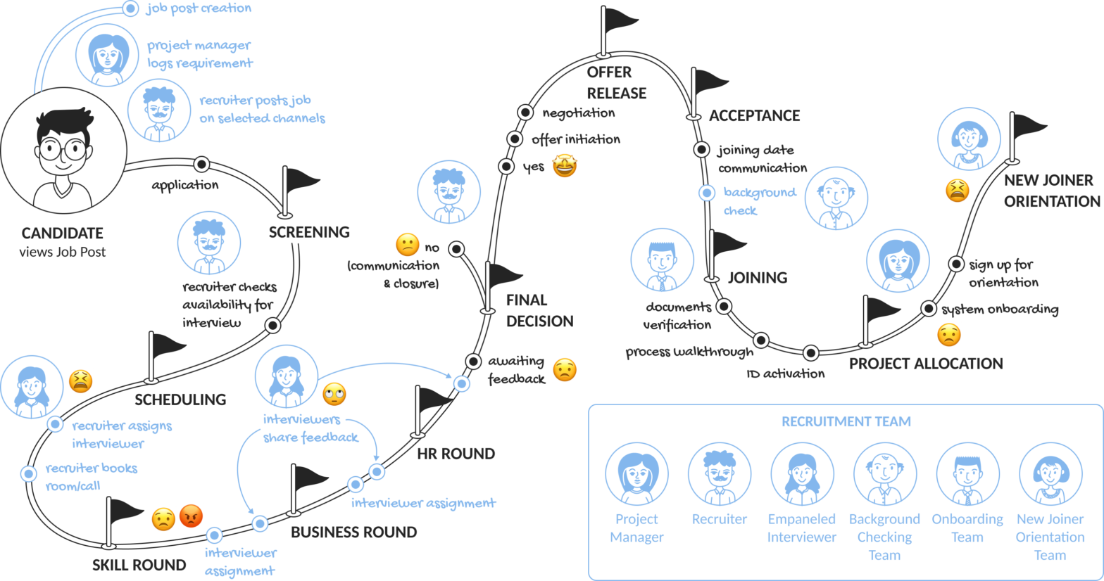 Journey mapping within service design to improve the recruitment experience